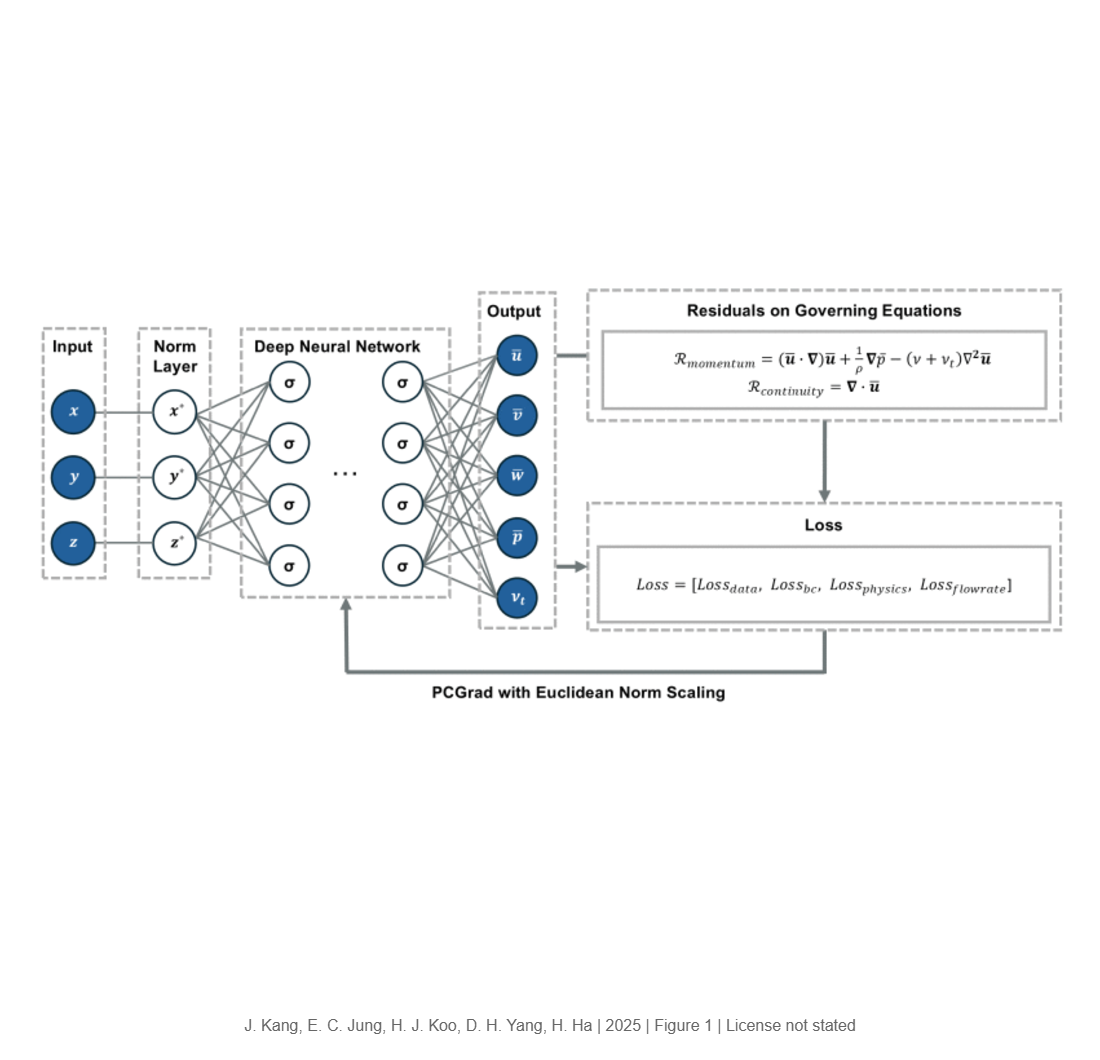 Flow-Rate-Constrained Physics-Informed Neural Networks for Flow Field Error Correction in 4-D Flow Magnetic Resonance Imaging