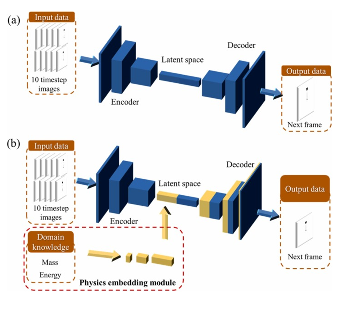 Physics-added neural networks: An image-based deep learning for material printing system