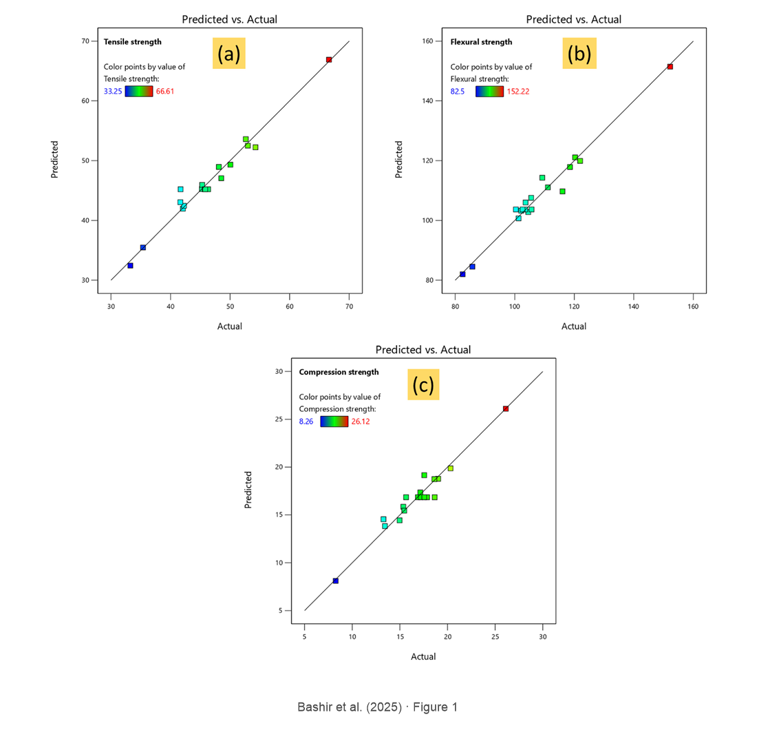 Investigation of process parameter influence on the mechanical properties of FDM-printed PEEK-carbon fiber composites using RSM and Taguchi methods