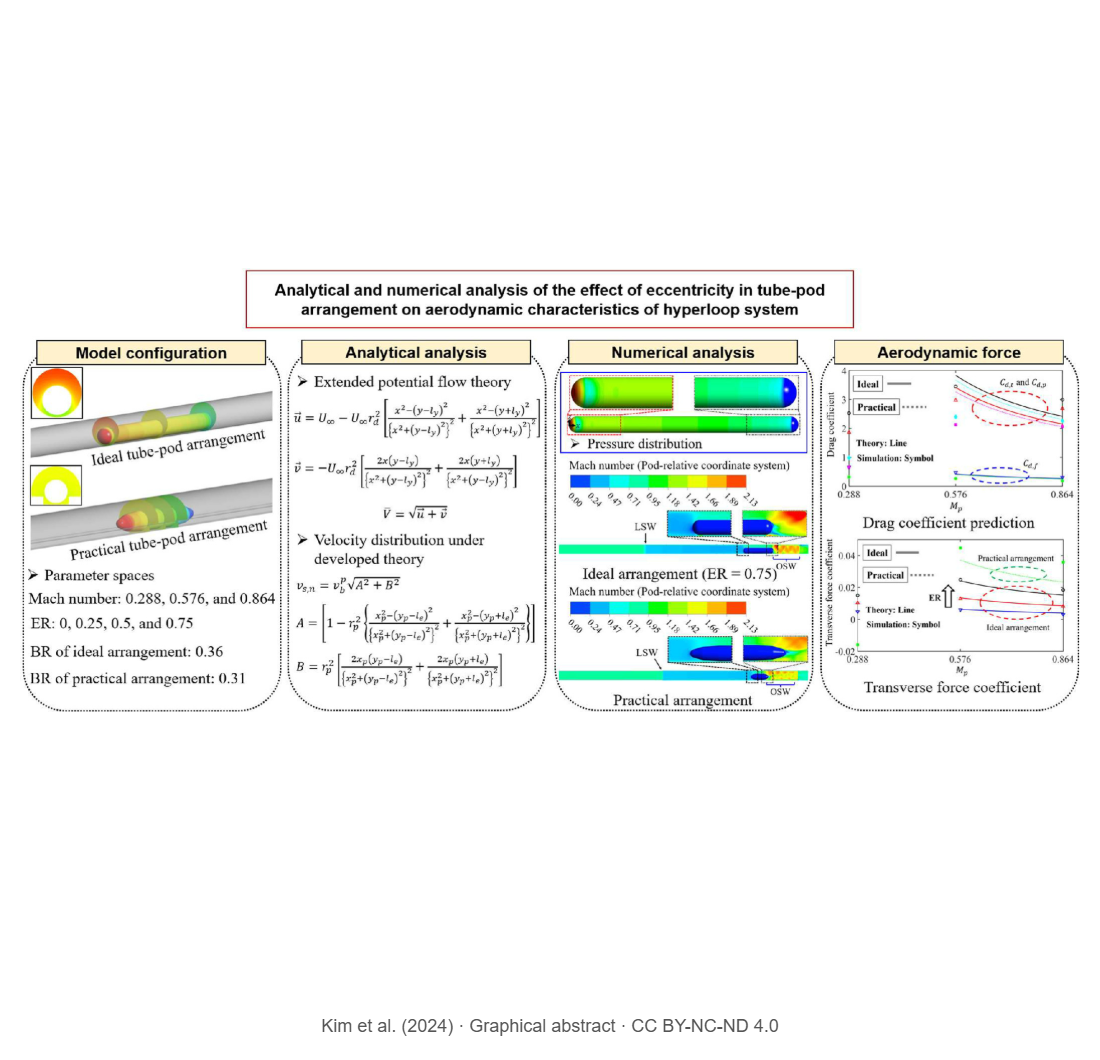 Effects of eccentricity in tube–pod arrangements on hyperloop aerodynamics