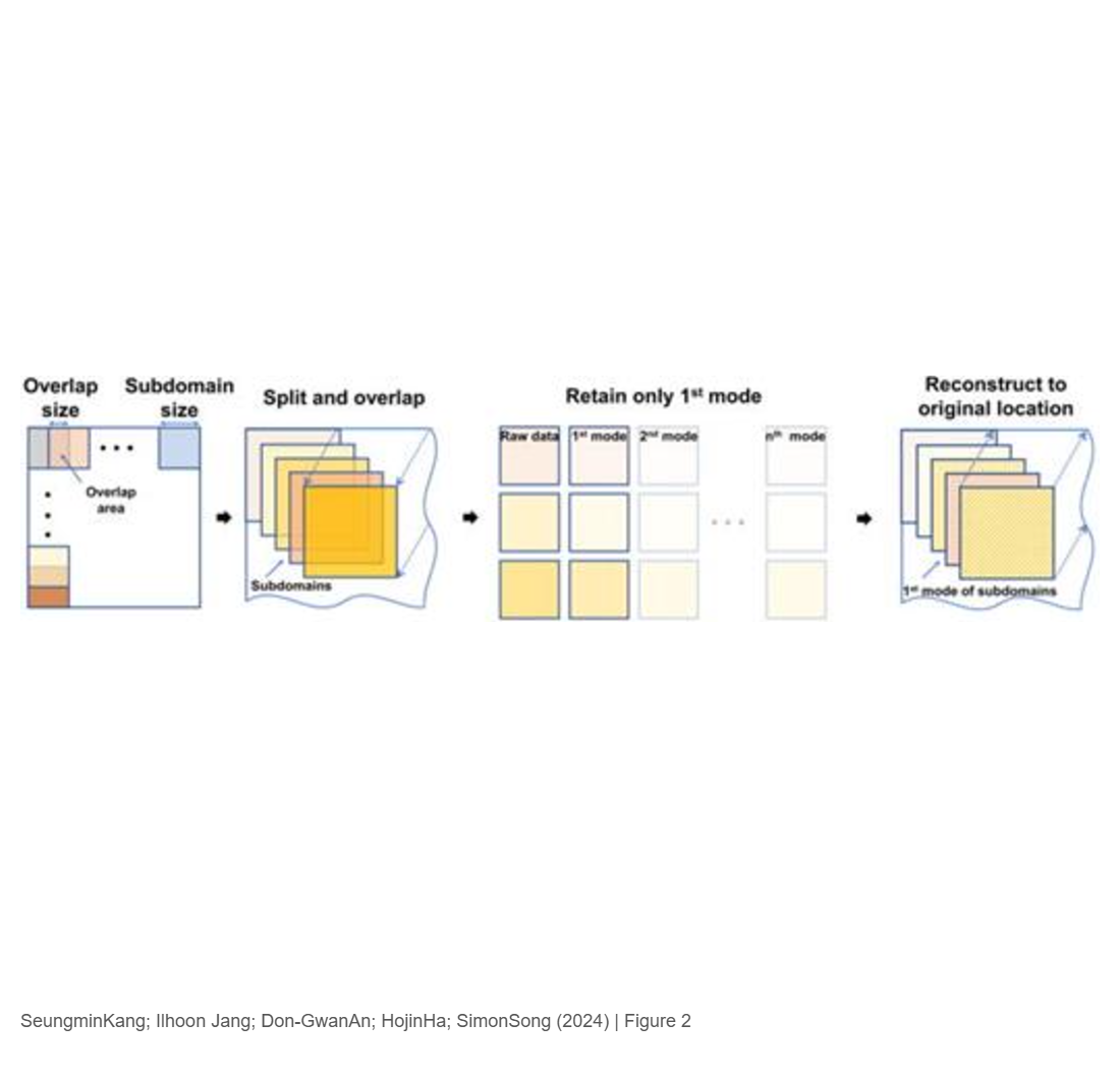 Denoising 4D Flow MRI Data Using a Split-and-Overlap Approach via Singular Value Decomposition