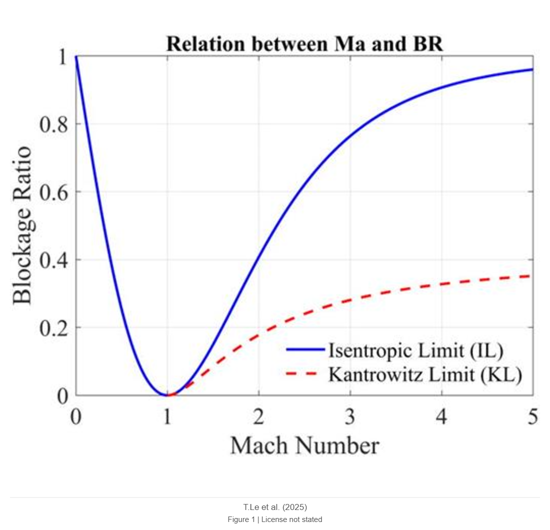 Aerodynamic and shock wave investigation in hyperloop: Comparative analysis of maglev support configurations