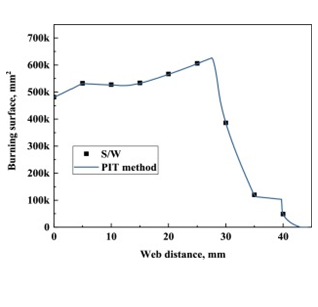 Neural networks for the burn back performance of solid propellant grains