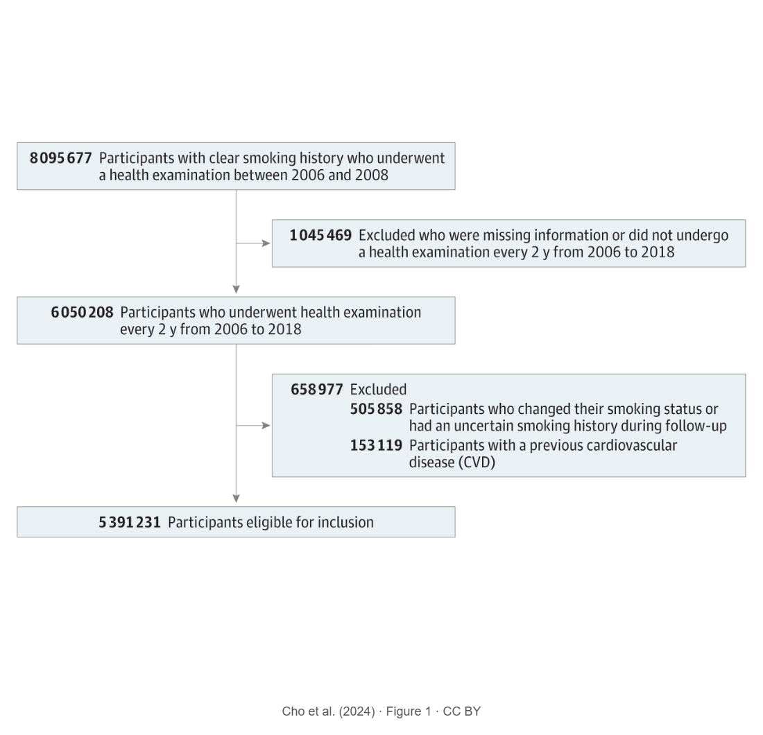 Smoking Cessation and Incident Cardiovascular Disease