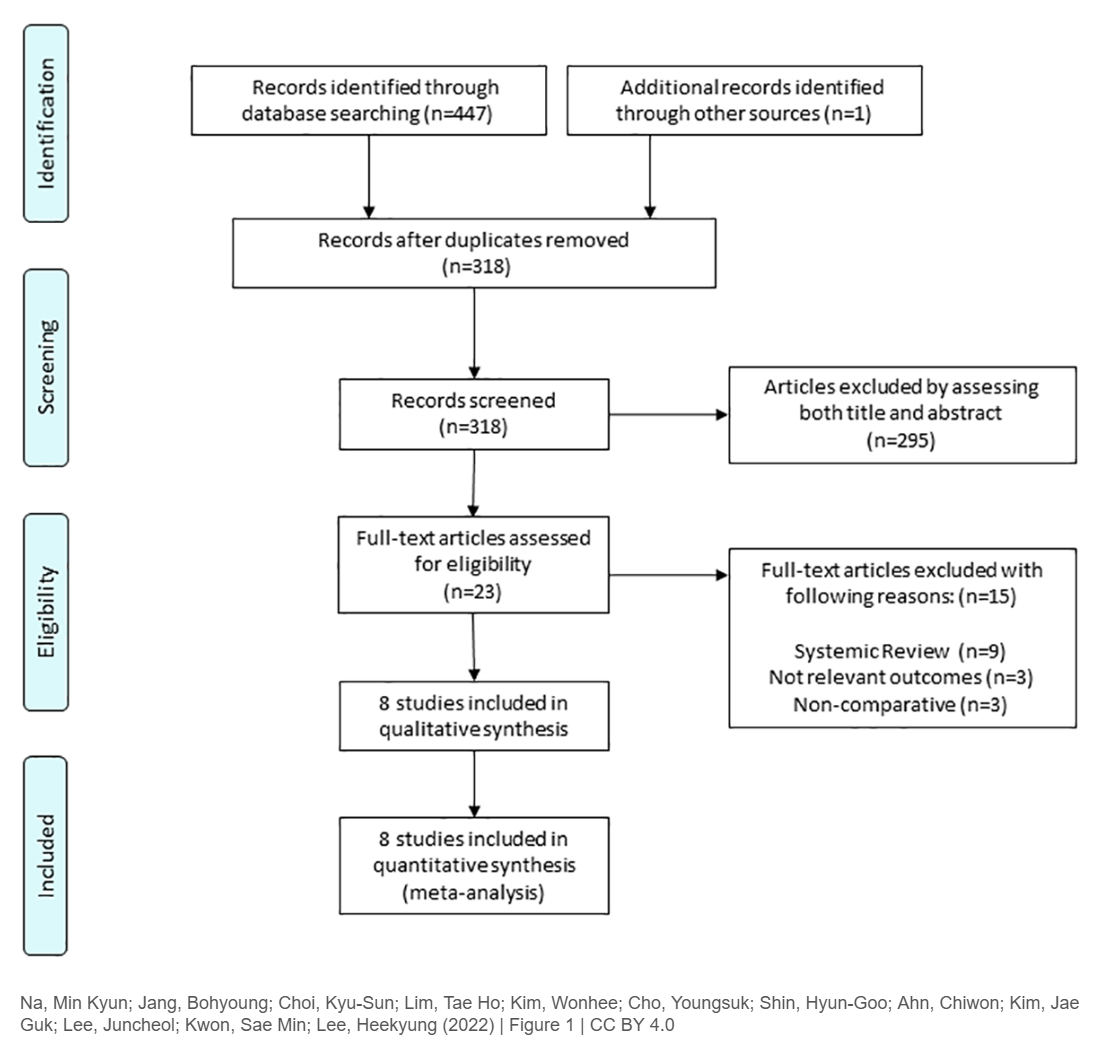 Craniopharyngioma resection by endoscopic endonasal approach versus transcranial approach: A systematic review and meta-analysis of comparative studies
