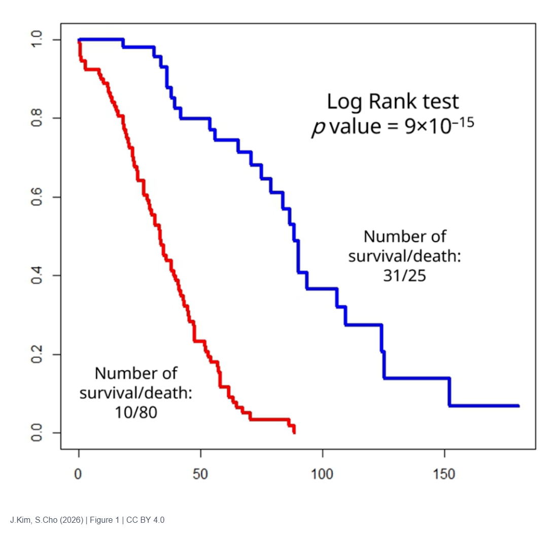 Integrative Analysis of Gene and Protein Expression Data Reveals Novel Clusters for Ovarian Cancer Prognosis