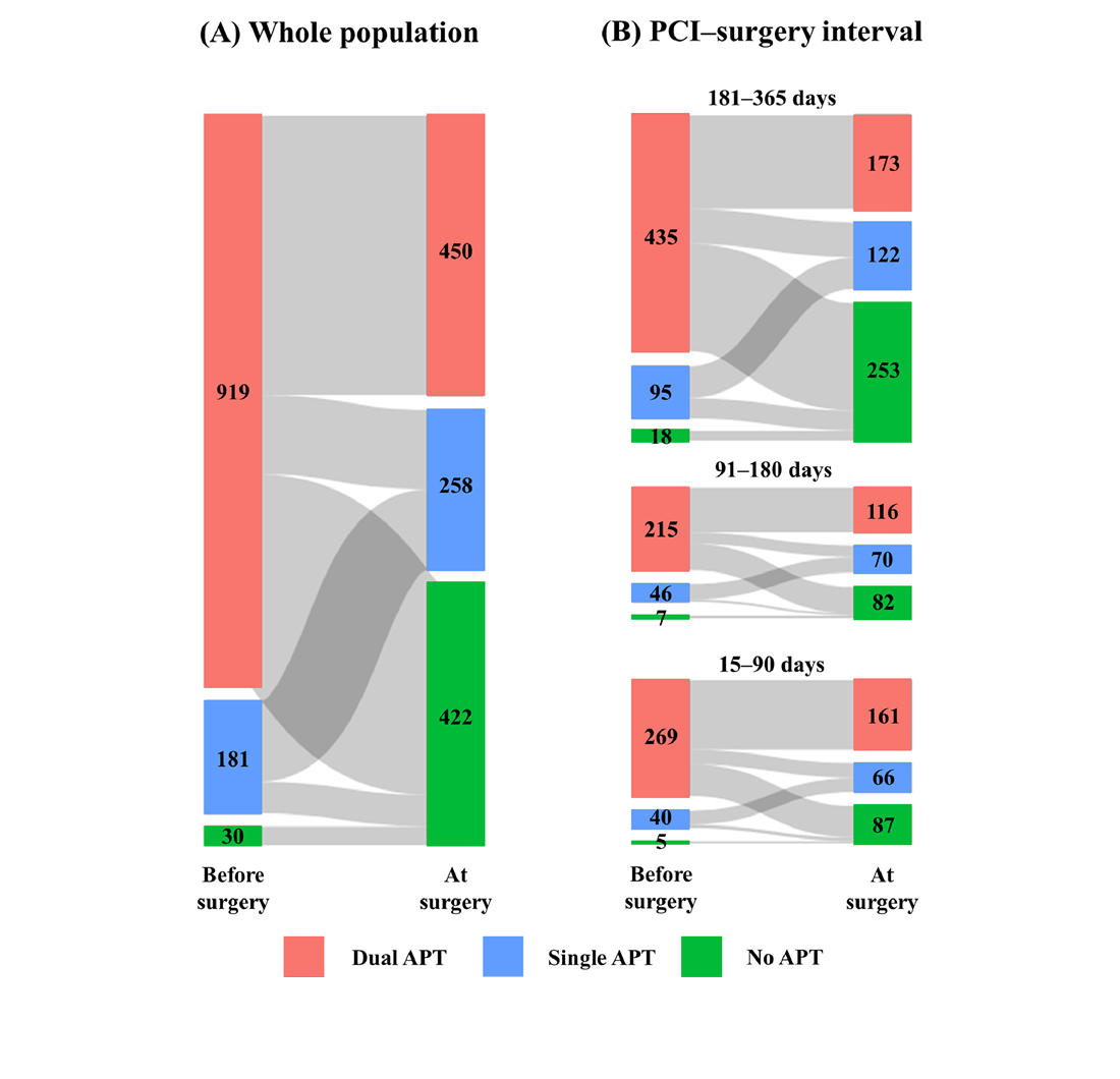 Perioperative Antiplatelet Strategy in Patients Undergoing Noncardiac Surgery Within One Year After Percutaneous Coronary Intervention