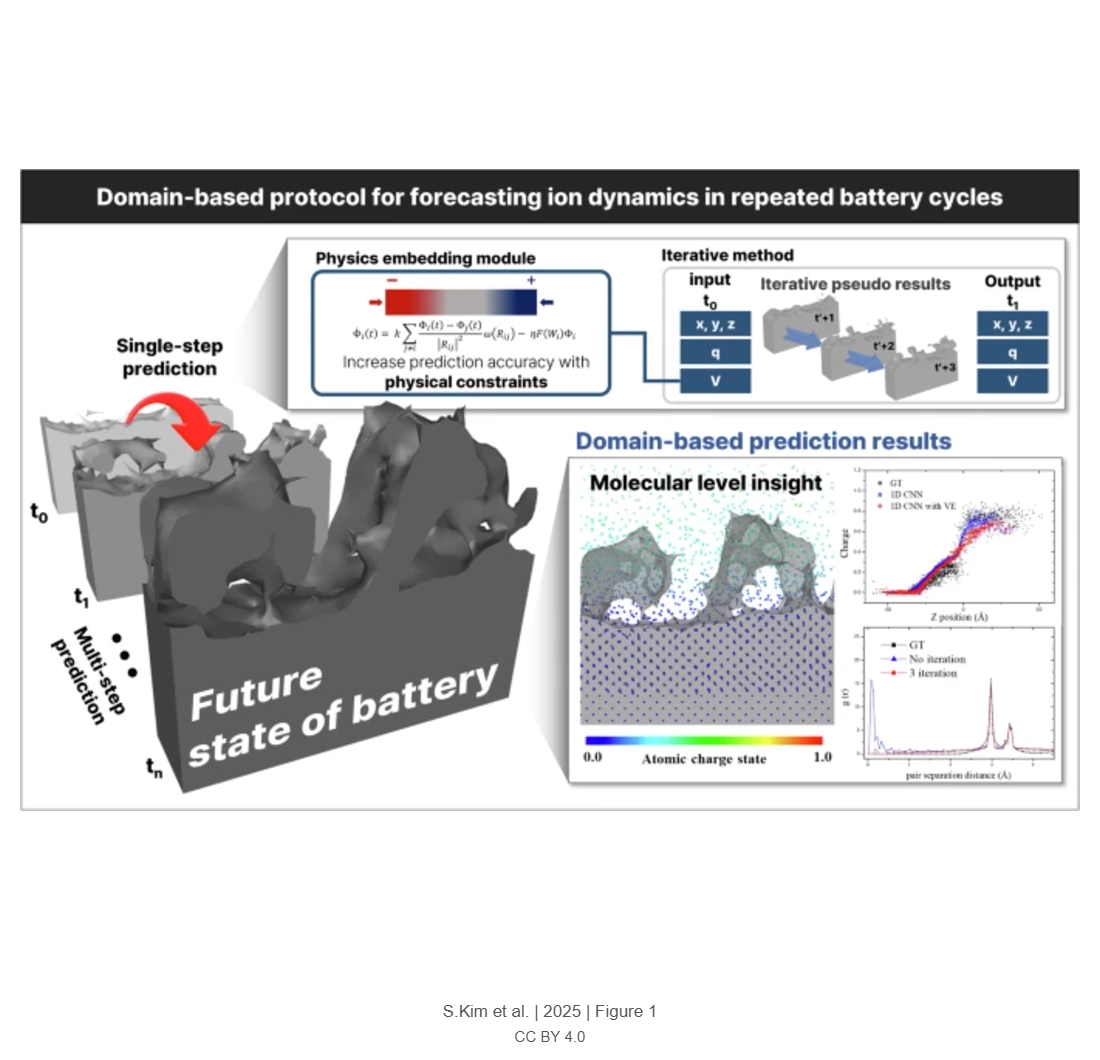 Predicting dendrite growth in lithiummetal batteries through iterative neuralnetworks and voltage embedding