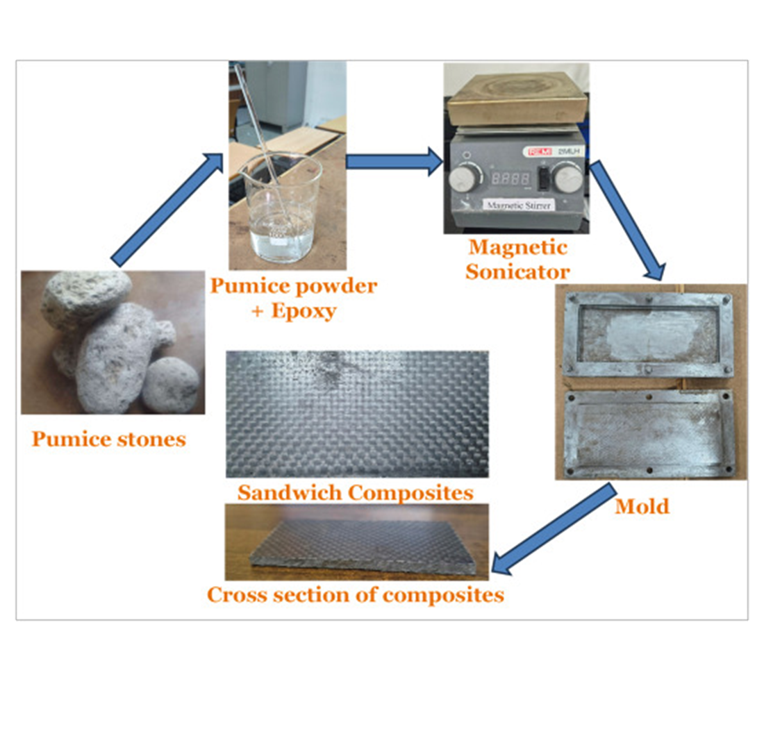 Influence of lightweight pumice on low velocity impact response of carbon fiber reinforced pumice epoxy core sandwich composites