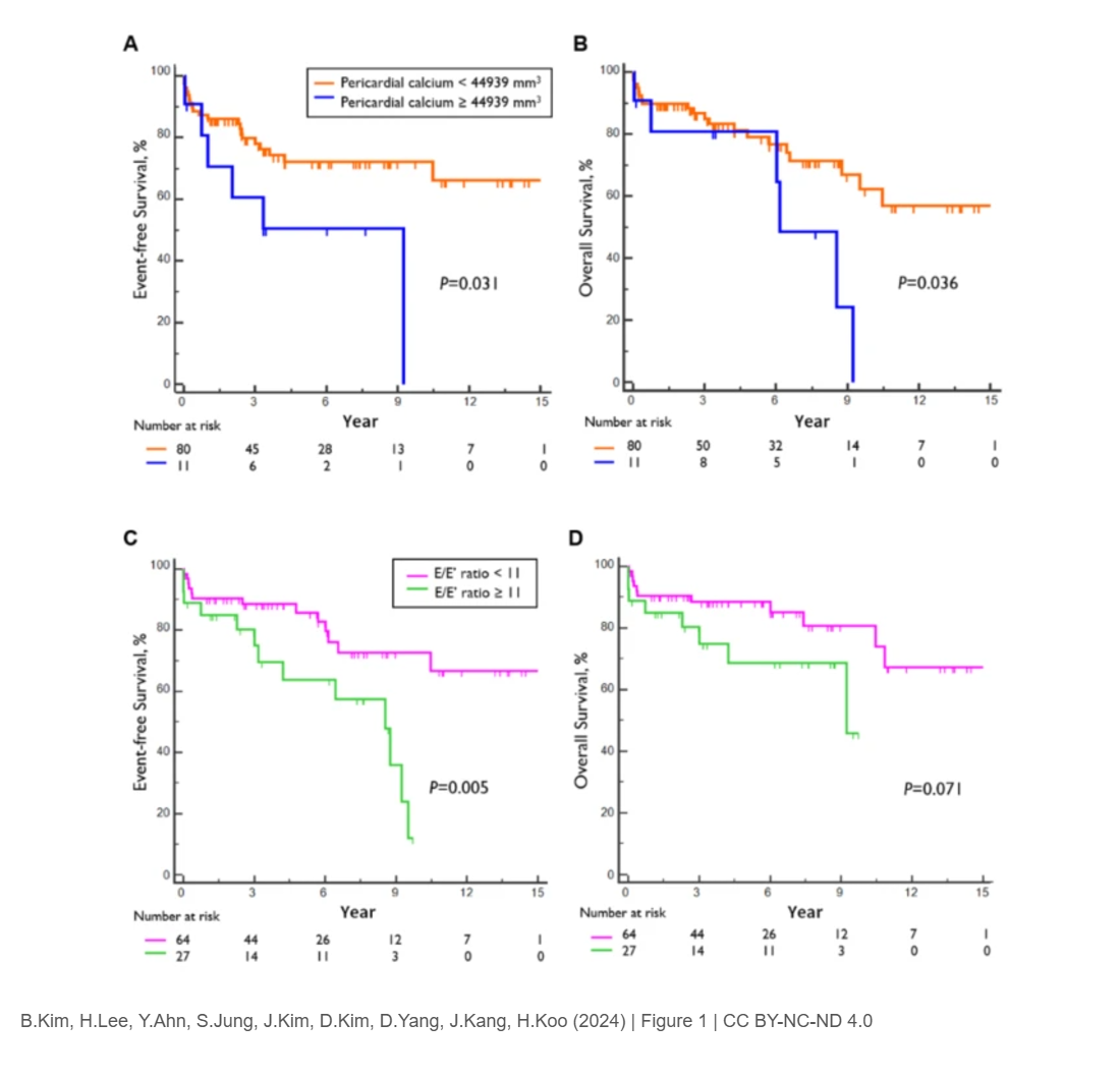 Impact of preoperative clinical and imaging factors on post-pericardiectomy outcomes in chronic constrictive pericarditis patients