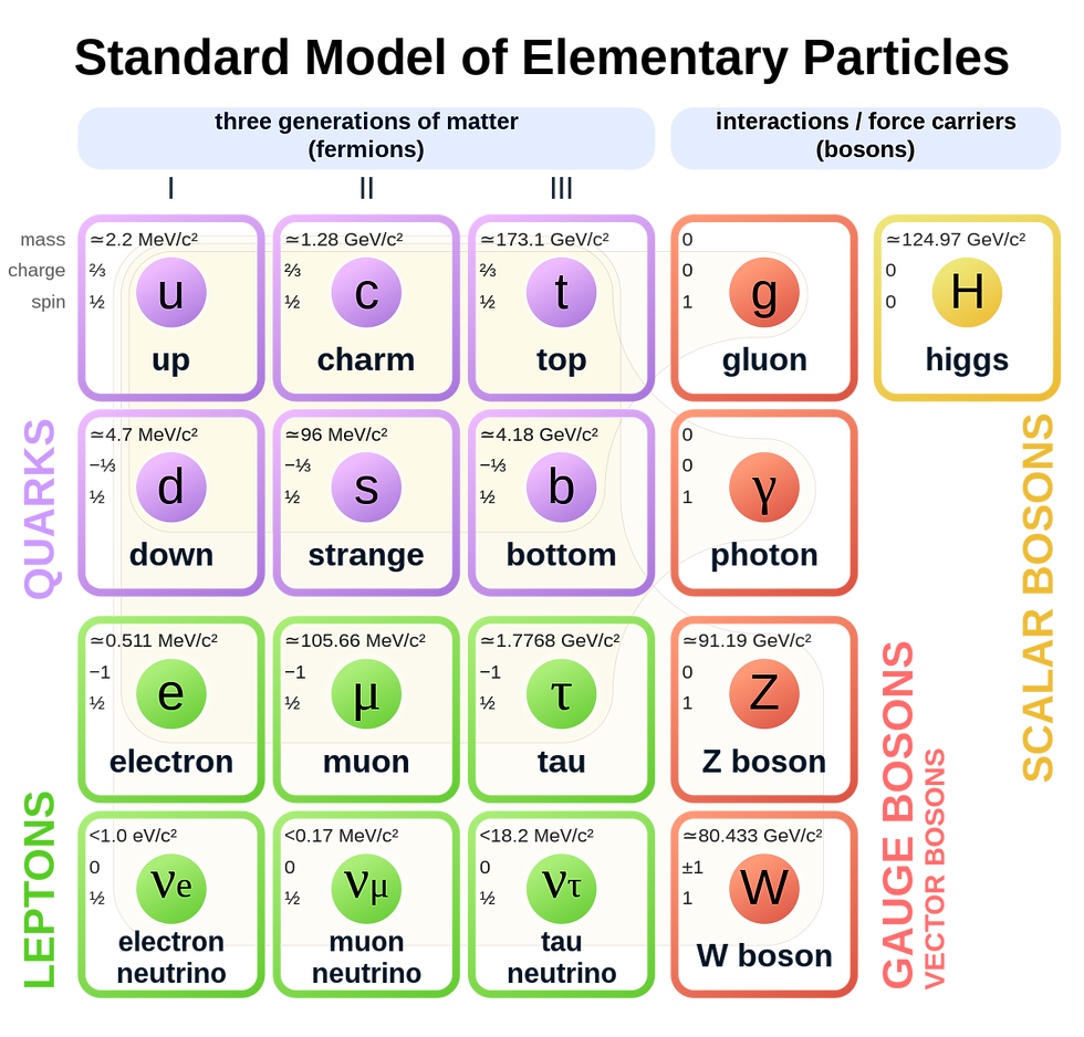 rutherford model of atom with protons, neutrons, quarks, gluons, electrons, elementary particles such as photons, bosons, higgs boson from cern cms atlas, fermilab particle physics
