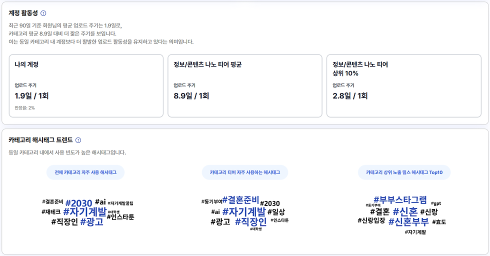 소셜비즈 인사이트의 카테고리 전략 비교 - 계정 활동성 및 해시태그 트렌드