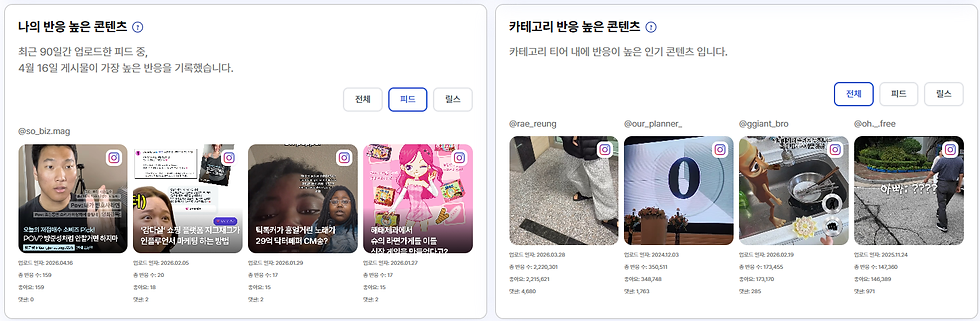 소셜비즈 인사이트의 카테고리 전략 비교 - 반응 높은 콘텐츠