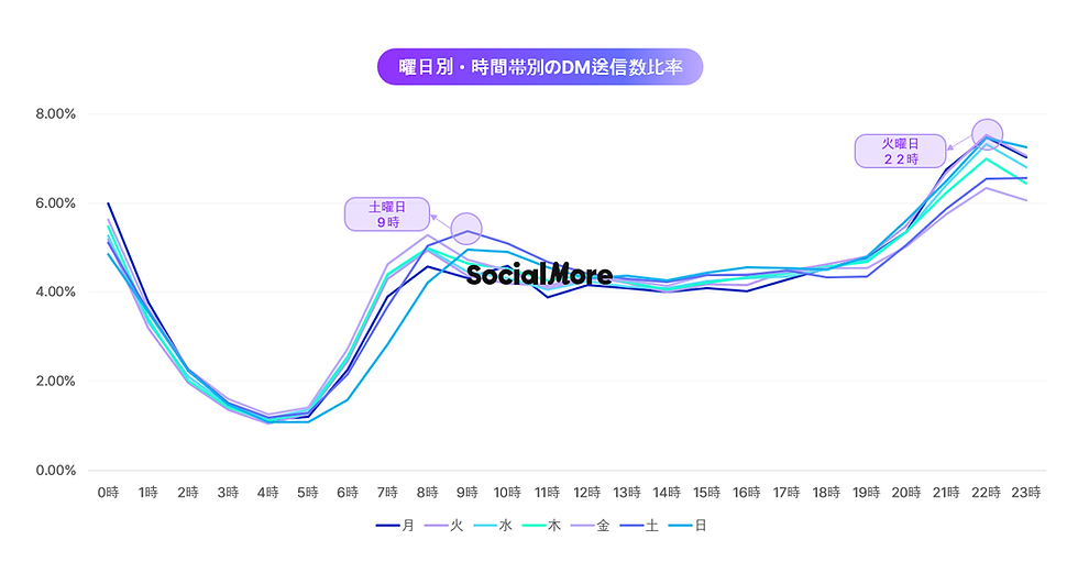 曜日別・時間帯別DM送信数の割合 - ソーシャルモア