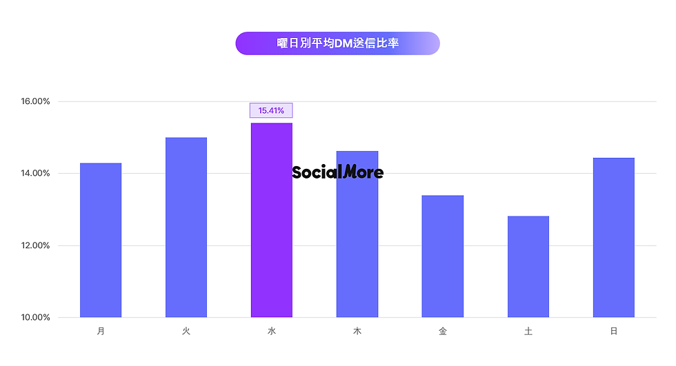 曜日別平均DM送信数の割合