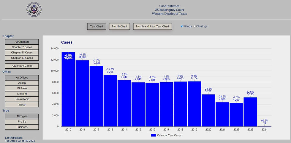 Decrease in Bankruptcy Filings Since 2010