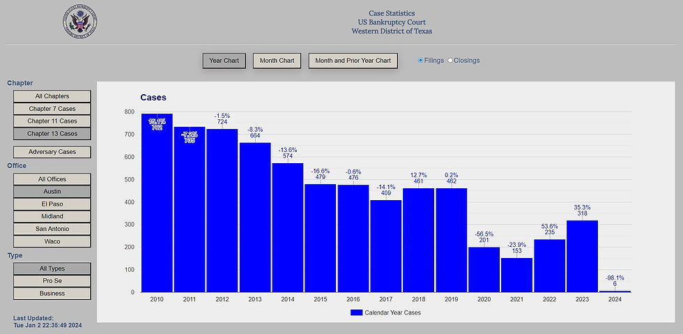 Chapter 13 Bankruptcy Filing Trends in Austin