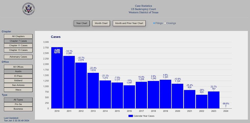 Chapter 7 Bankruptcy Filing Trends in Austin, Texas