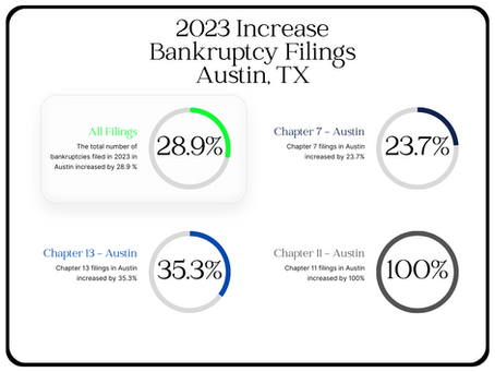 Rise in bankruptcy filings for 2023 in Austin