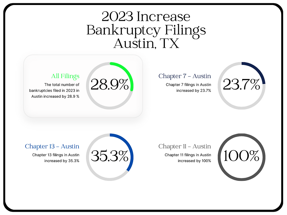 2023 Bankruptcy Filing Statistics for Austin, Texas