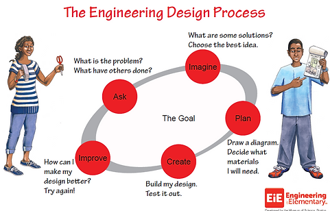 Engineering Method Simple Engineering Method | rivera-sci-lab