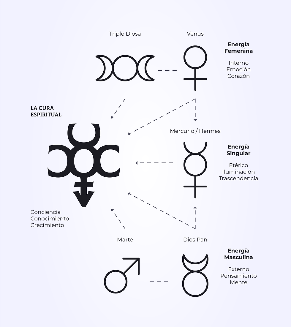 Infografía en blanco y negro con símbolos de Venus, Mercurio y Marte; flechas y textos sobre energía femenina, singular y masculina.