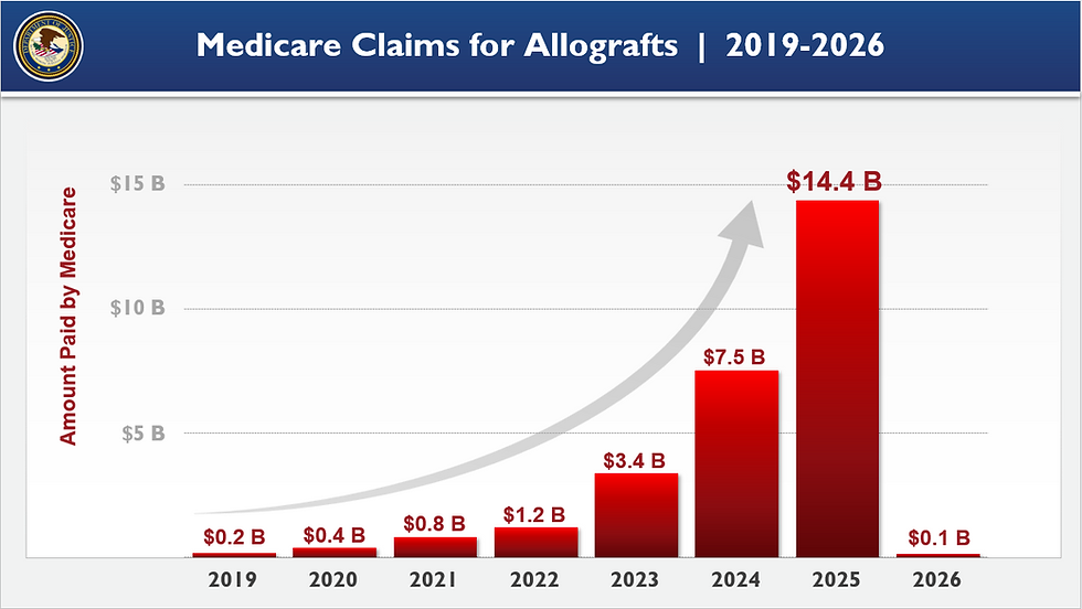  2026 National Health Care Fraud Takedown