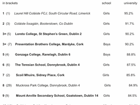 愛爾蘭中學排名