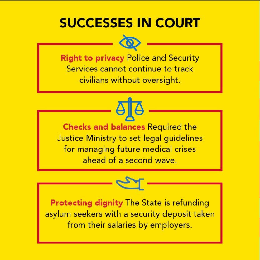Successes in Court: Right to privacy: Police and Security Services cannot continue to track civilians without oversight; Checks and balances: required the Justice Ministry to set legal guidelines for managing future medical crises ahead of a second wave; Protecting dignity: The State is refunding asylum seekers with a security deposit taken from their salaries by employers.