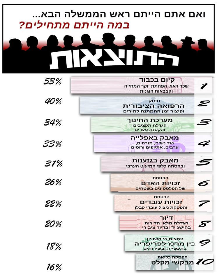 קיום בכבוד - 53%, חיזוק הרפואה הציבורית - 40%, מערכת החינוך - 34%, מאבק באפליה נגד נשים, ערבים, אתיופים ורוסים - 33%, מאבק בגזענות ובהסתה כלפי המיעוט הערבי - 31%, זכויות האדם של הפלסטינים בשטחים - 26%, זכויות עובדים - 22%, דיור - 20%, צמצום אי השוויון בין המרכז לפריפריה - 18%, הפסקת כליאת מבקשי מקלט - 16%