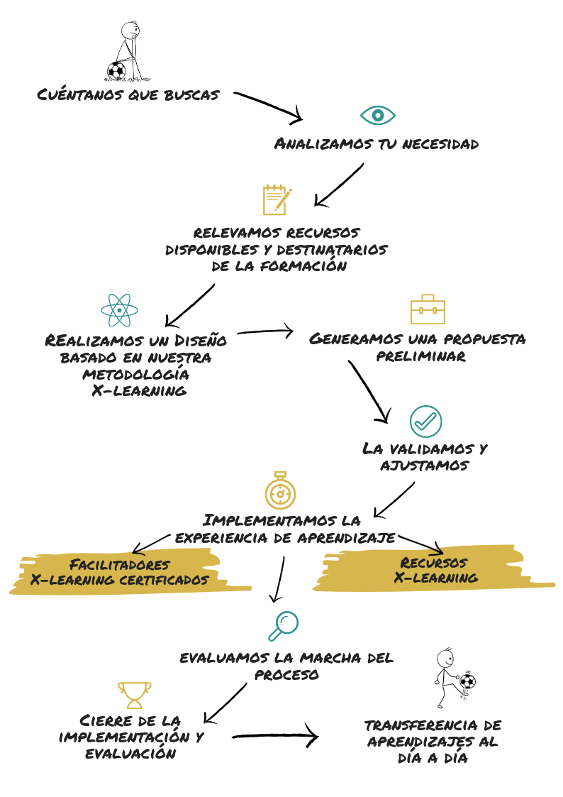 Esquema de trabajo para formación a medida en PyMEs y emprendedores - Binden Group