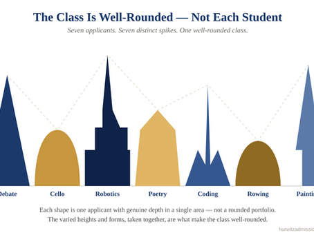 Each well-rounded class is made up of distinct individual students, NOT a homogeneous group of identical well-rounded students.