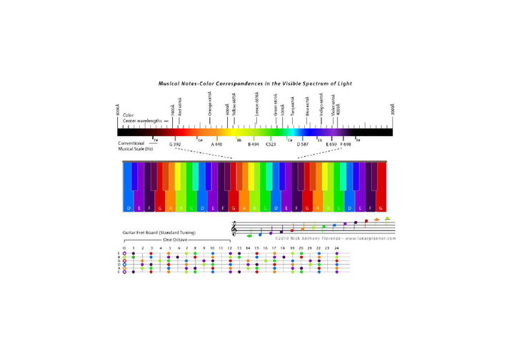Colors of noise
