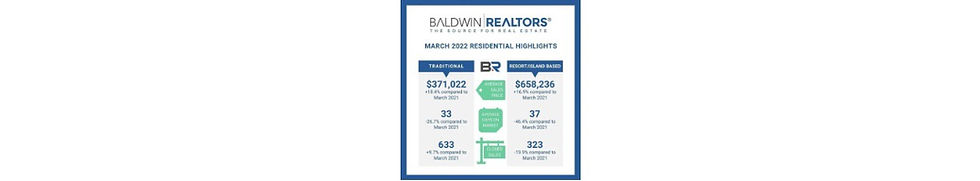 March 2022 Baldwin County Alabama Real Estate Update