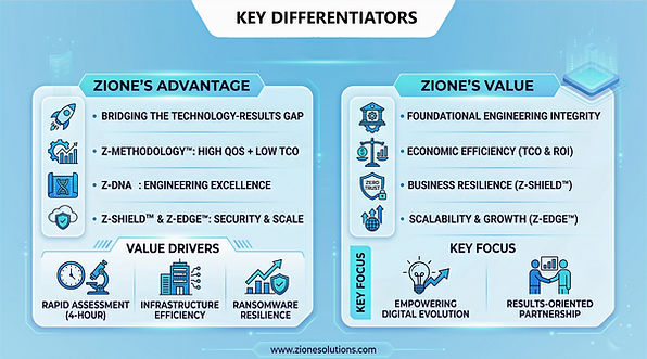 Zione Advantage n Value-3