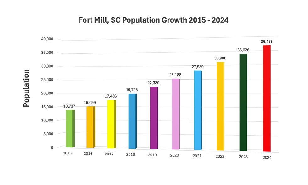 A bar chart showing Fort Mill, SC population growth from 2015 to 2024.