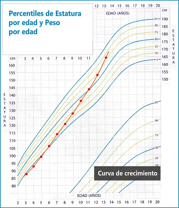 Tabla de curva de crecimiento en niños.
