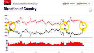 Americans Believe U.S. Heading in 'Right Direction' Despite Universally Negative Media Coverage of Trump 
