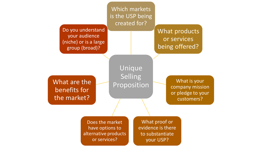 How to design UVP that make sales easier for B2B & SaaS founders?