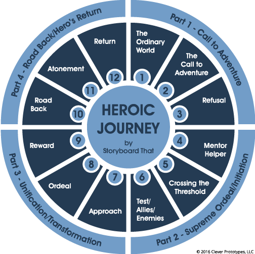 12 step hero's journey