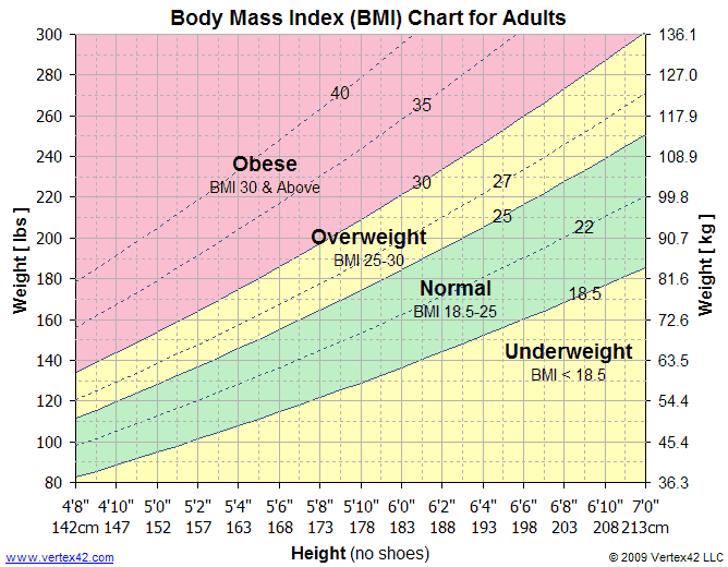 Am I Overweight?