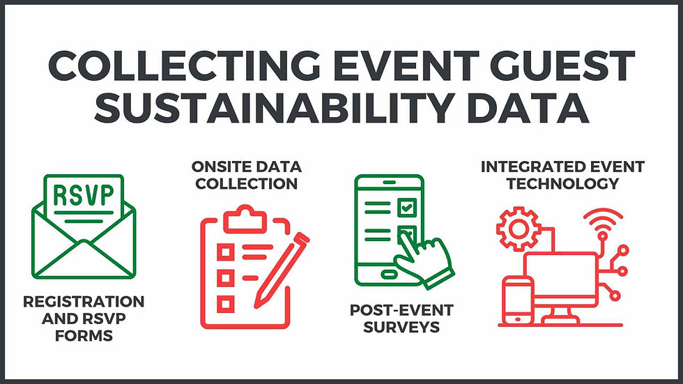 An infographic for collecting event guest sustainability data, showcasing RSVP forms, onsite data collection, surveys and integrated tech.