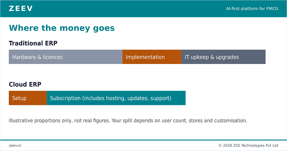 Illustrative chart of ERP spend: traditional ERP is mostly hardware and licenses, cloud ERP is mostly subscription