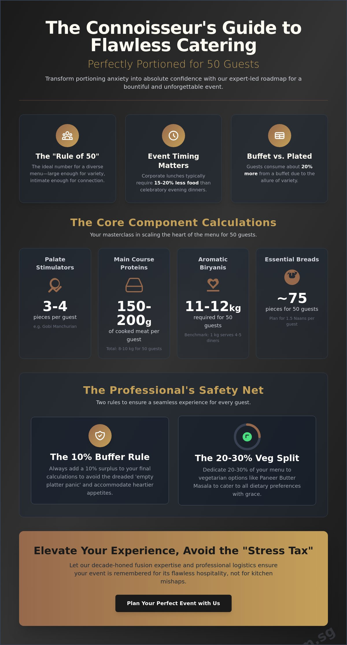 Calculating food portions for 50 guests