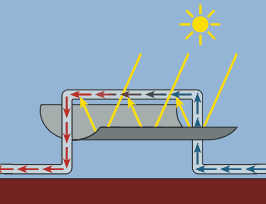 Concentrated Solar Photovoltaic And Solar Thermal Concentrating