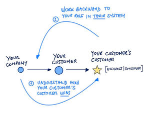 Most B2B strategies fail one layer too early