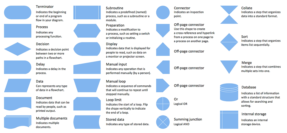 A reference sheet for standard flowchart symbols and their meanings—useful for system diagrams, process mapping, and technical documentation.