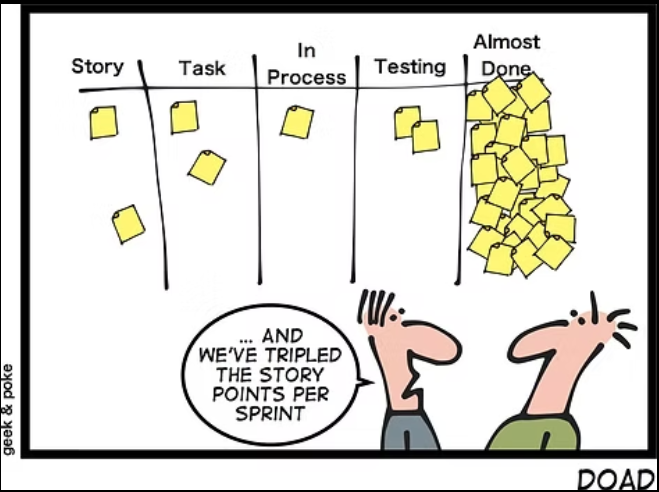 Comic showing a Kanban board with columns for Story, Task, In Process, Testing, and Almost Done. Most tasks are piled up under "Almost Done." Two characters look at the board, and one says, "...and we've tripled the story points per sprint," highlighting a common Agile fallacy.