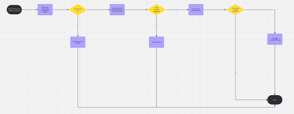 Use Flowchart #2 when the issue is the flag itself (missing, not returned, bad SDK setup).