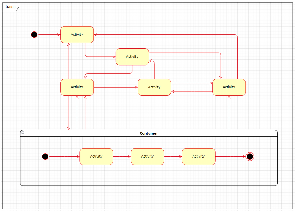 Flowchart showing multiple interconnected activities within a main frame, including a contained sequence of activities inside a sub-container.